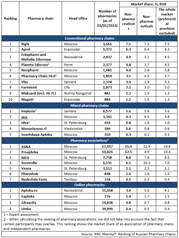 Tab. Top pharmacy chains in the Russian pharmaceutical retail market (2022)