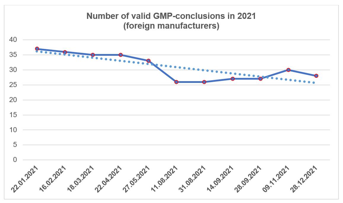 GMP-conclusions in 2021