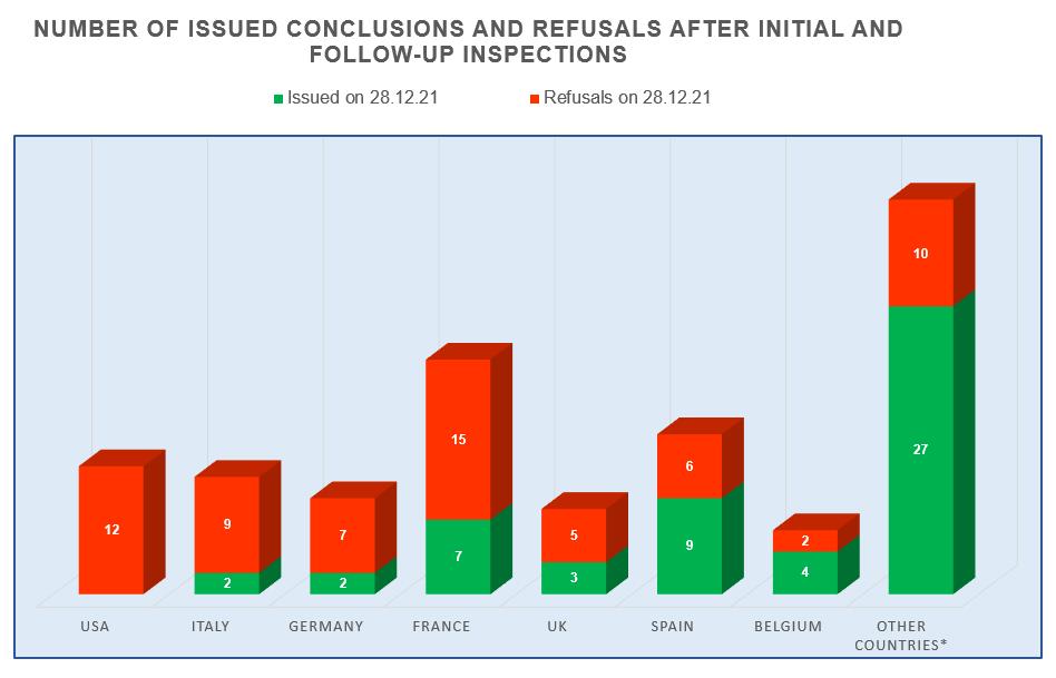 Number of issued conclusions and refusals after initial and follow-up inspections