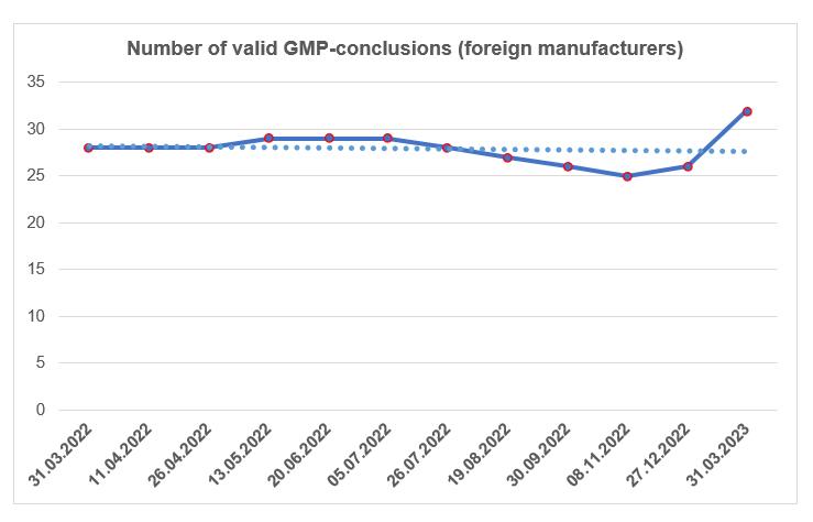 Number of valid GMP-conclusions for the last year (foreign manufacturers)