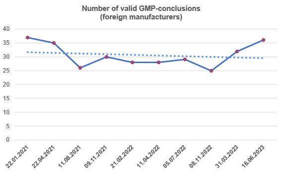 Number of valid GMP-conclusions for the last 2.5 years (foreign manufacturers)