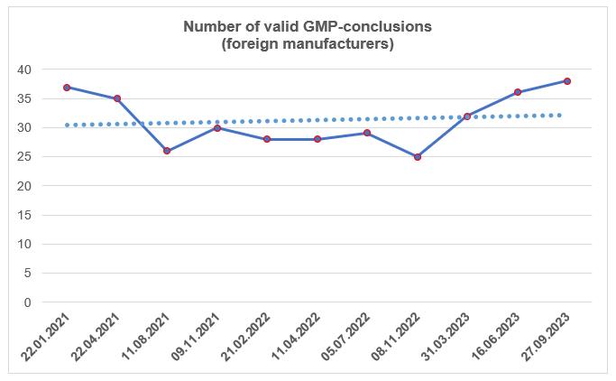 Number of valid GMP-conclusions (foreign manufacturers)