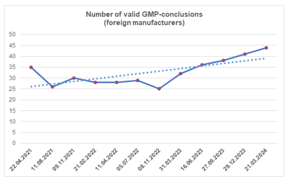 Number of valid GMP-conclusions for the last 3 years (foreign manufacturers) 