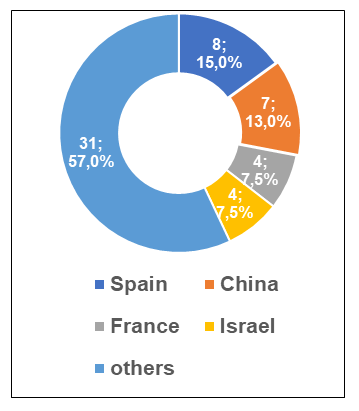 Number of valid GMP-conclusions, by country (foreign manufacturers) 