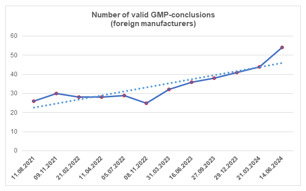 Number of valid GMP-conclusions for the last 3 years (foreign manufacturers)  