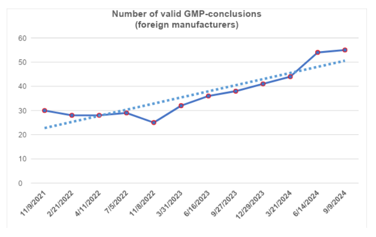 Number of valid GMP-conclusions for the last 3 years (foreign manufacturers)