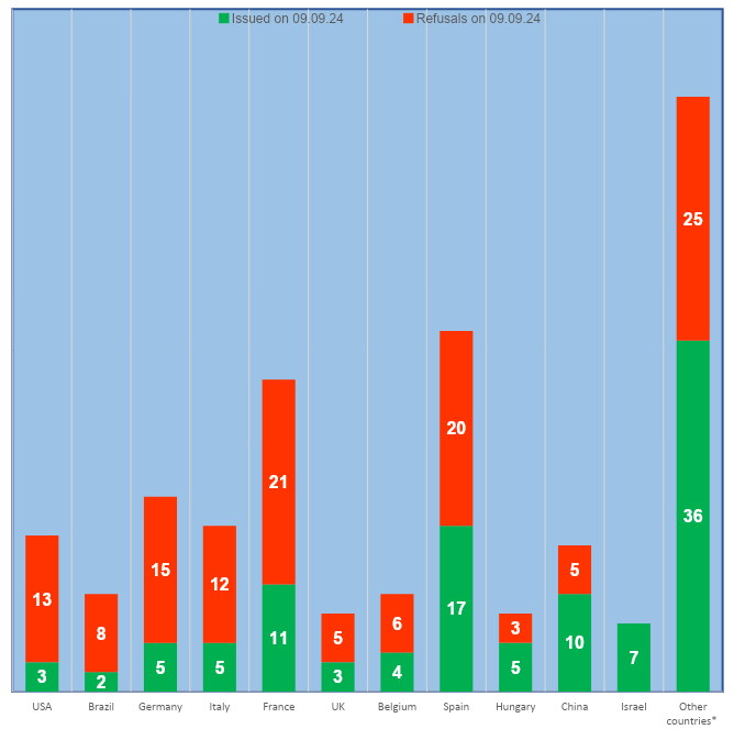 Number of issued GMP-conclusions and refusals after initial and follow-up inspections, by country (foreign manufacturers)