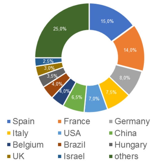 Inspections in the countries of foreign manufacturers, based on the results of which decisions were made to issue (refuse) a GMP-conclusion