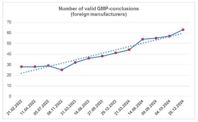 Number of issued GMP-conclusions in 2016-2024 (Russian manufacturers) 