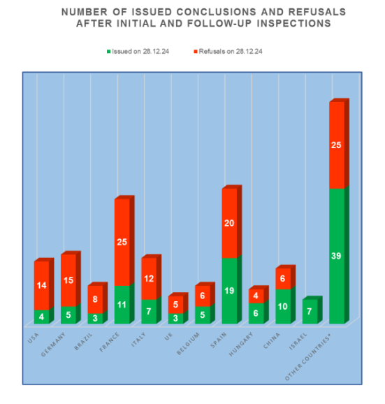 Number of issued GMP-conclusions and refusals after initial and follow-up inspections, by country (foreign manufacturers) 