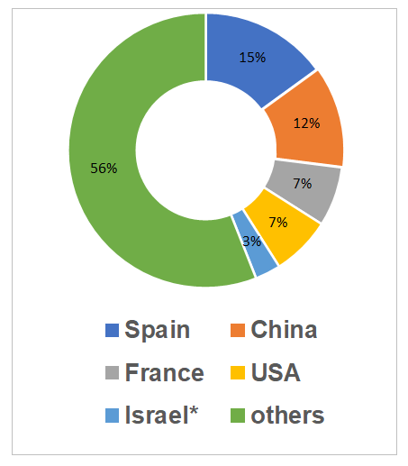 GMP-Inspections of veterinary manufacturers in the second quarter of 2025 2 Number of valid GMP-conclusions, by country (foreign manufacturers)