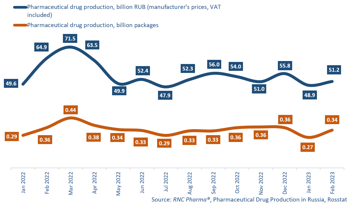 Pharmaceutical drug production in Russia