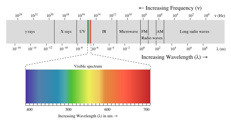 Electromagnetic-Spectrum