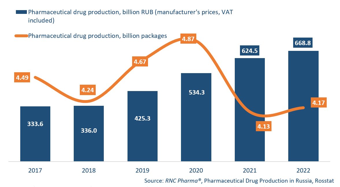 Pharmaceutical drug production in Russia, including production of pharmaceuticals of foreign companies on owned or contract plants, in physical (packages) and monetary terms (RUB, VAT included) (2017–2022)