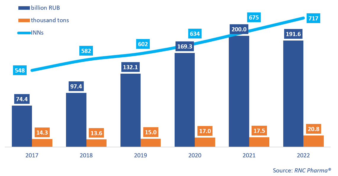 Growth rates of pharmacopoeial and commercial API imports to Russia (EEU countries excluded), free circulation prices including customs clearance and VAT* (2017–2022)