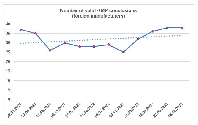 Number of valid GMP-conclusions for the last 3 years (foreign manufacturers)