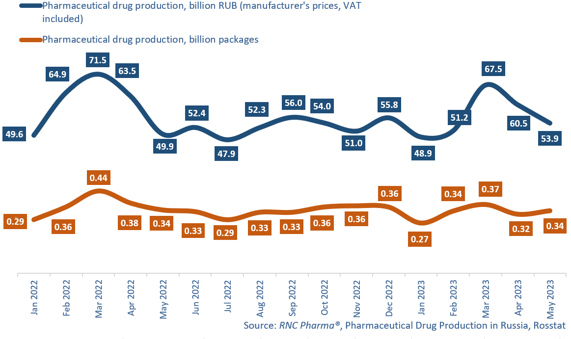 Pharmaceutical drug production in Russia, including production of pharmaceuticals of foreign companies on owned or contract plants, in physical (packages) and monetary terms (RUB, VAT included) (January 2022–May 2023)