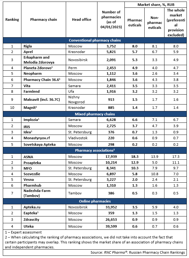 Tab. Top pharmacy chains in the Russian pharmaceutical retail market (Q1 2023)
