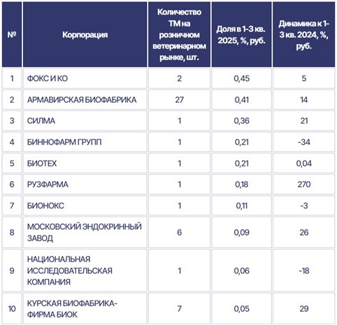 Top 10 Russian pharmaceutical companies by veterinary medicines sales volume in the Russian retail market (including marketplaces), Q1-Q3 2025. Source: RNC Pharma&reg;, Audit of retail sales of veterinary medicinal products in Russia (total sell-out)&nbsp;&nbsp;&nbsp;&nbsp;&nbsp;&nbsp;&nbsp;