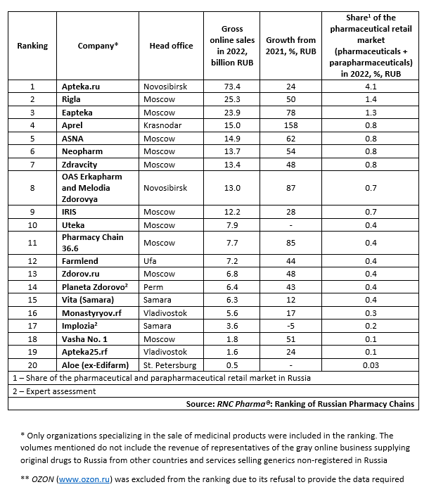 Top 20 Online Pharmaceutical Retailers in Russia in 2022